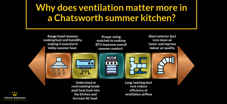 Why does ventilation matter more in a Chatsworth summer kitchen